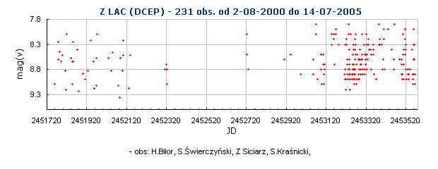 Z LAC (DCEP) - 231 obs. od 2-08-2000 do 14-07-2005
