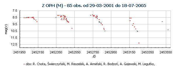 Z OPH (M) - 85 obs. od 29-03-2001 do 18-07-2005