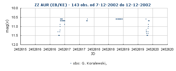ZZ AUR (EB/KE) - 143 obs. od 7-12-2002 do 12-12-2002